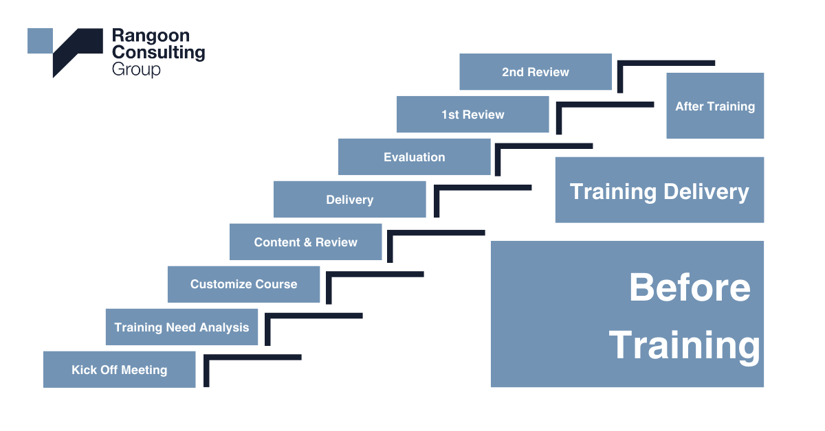 Corporate Training Process